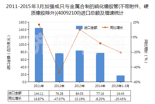 2011-2015年3月加強(qiáng)或只與金屬合制的硫化橡膠管(不帶附件、硬質(zhì)橡膠除外)(40092100)進(jìn)口總額及增速統(tǒng)計